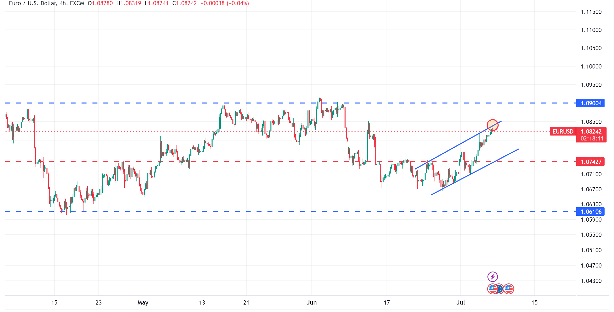 متابعة تحليل اليورو مقابل الدولار الامريكي EURUSD